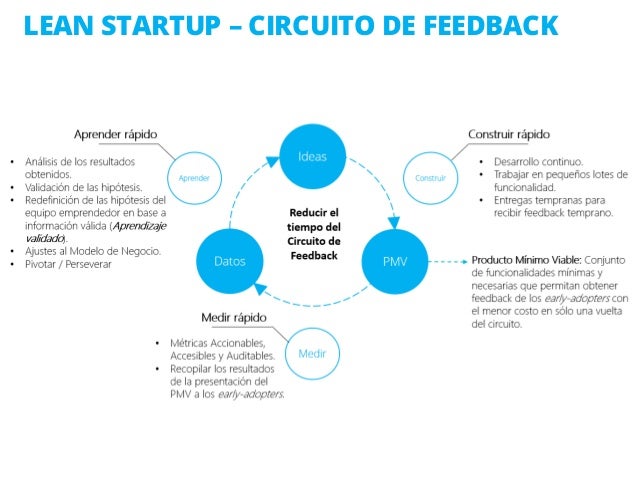 Модель lean startup. The lean startup. стартап схема. этапы цикла lean startup. lean startup книга.