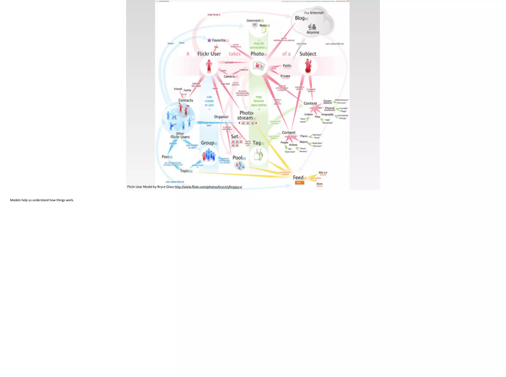 Flickr	
  User	
  Model	
  by	
  Bryce	
  Glass	
  http://www.ﬂickr.com/photos/bryce/58299511/
Models	
  help	
  us	
  understand	
  how	
  things	
  work.
 