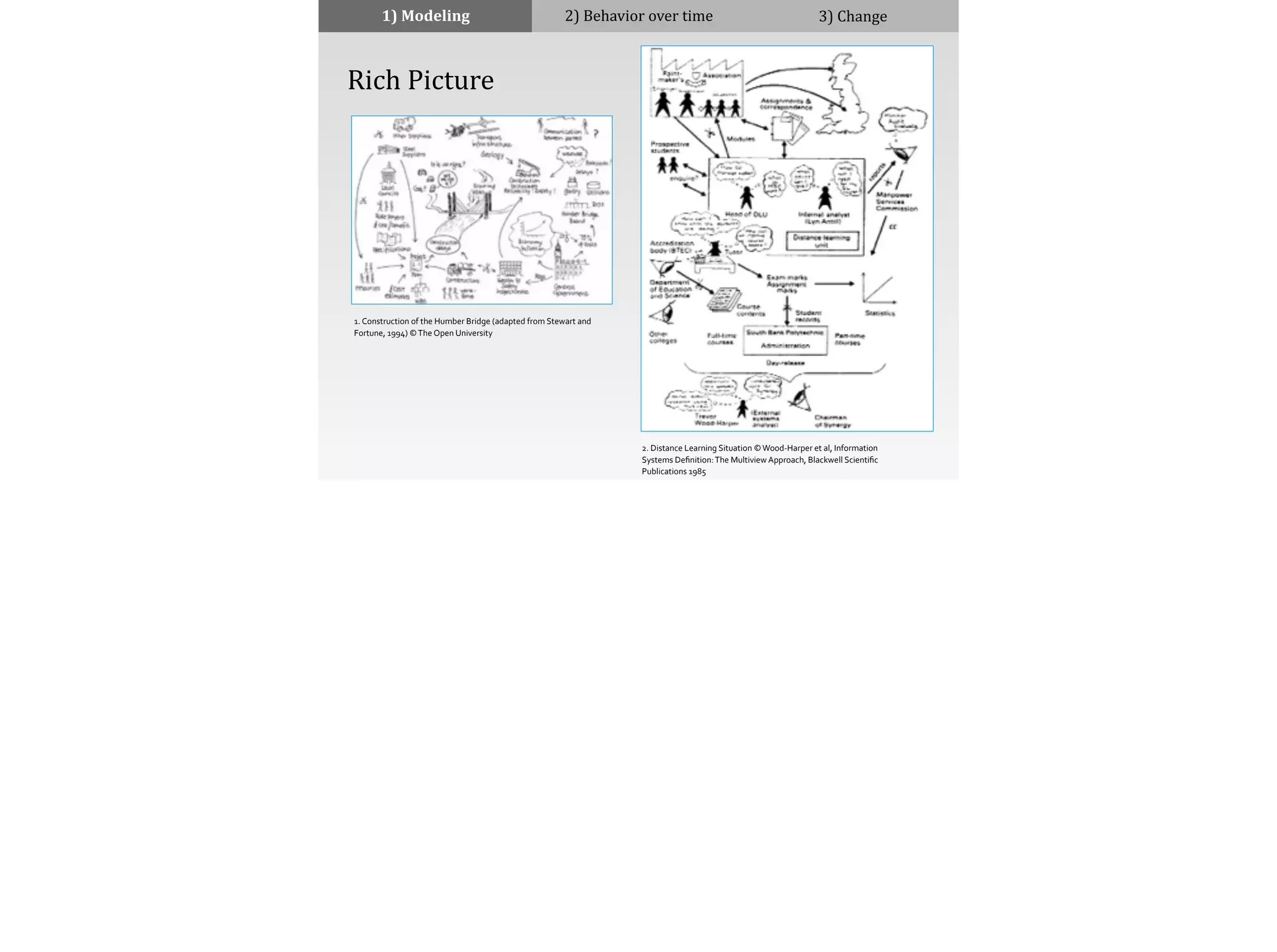 1)	
  Modeling 2)	
  Behavior	
  over	
  time 3)	
  Change
	
  	
  	
  	
  Rich	
  Picture
1.	
  Construction	
  of	
  the	
  Humber	
  Bridge	
  (adapted	
  from	
  Stewart	
  and	
  
Fortune,	
  1994)	
  ©	
  The	
  Open	
  University
2.	
  Distance	
  Learning	
  Situation	
  ©	
  Wood-­‐Harper	
  et	
  al,	
  Information	
  
Systems	
  Deﬁnition:	
  The	
  Multiview	
  Approach,	
  Blackwell	
  Scientiﬁc	
  
Publications	
  1985	
  
 