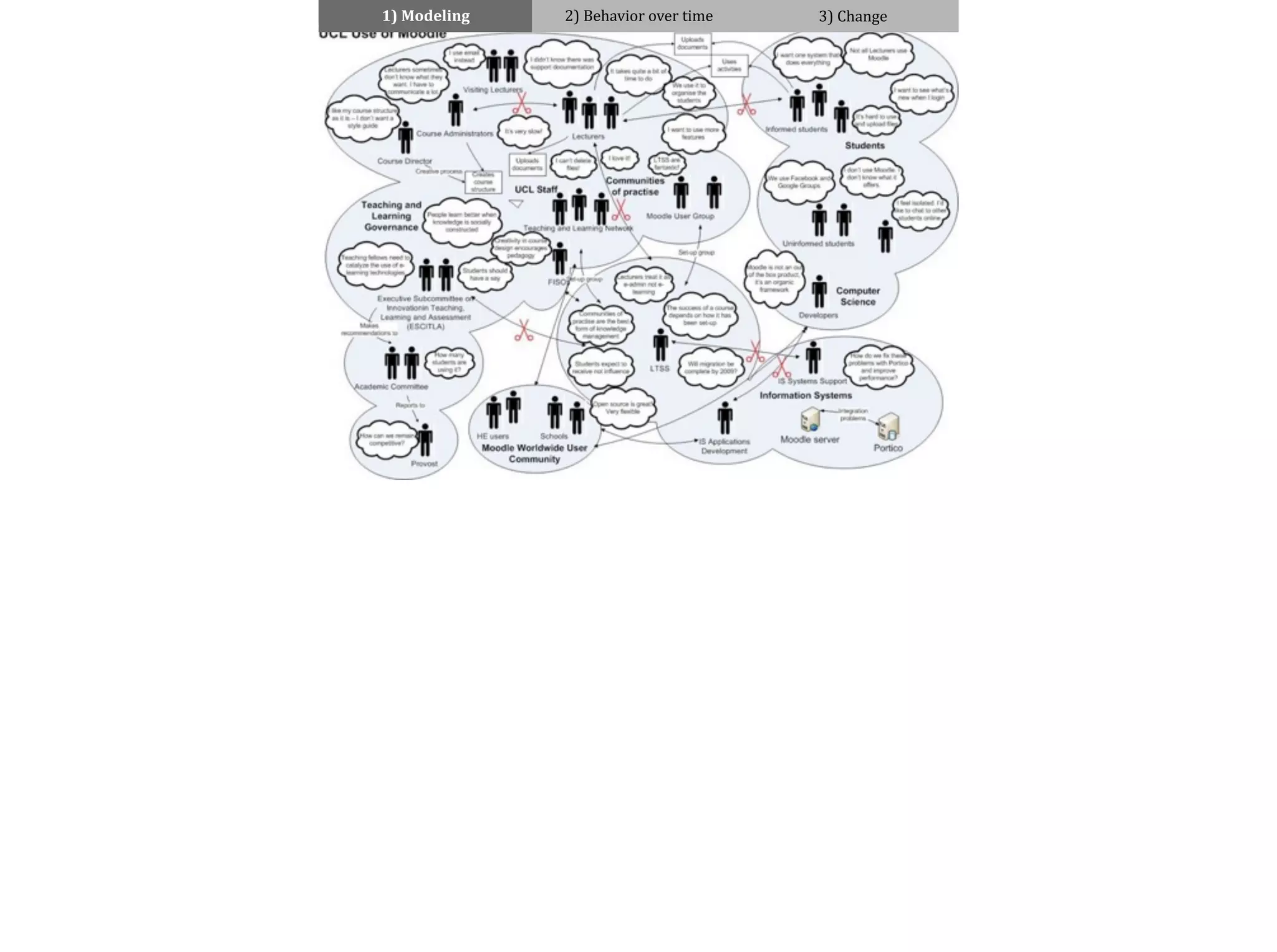 1)	
  Modeling 2)	
  Behavior	
  over	
  time 3)	
  Change
 