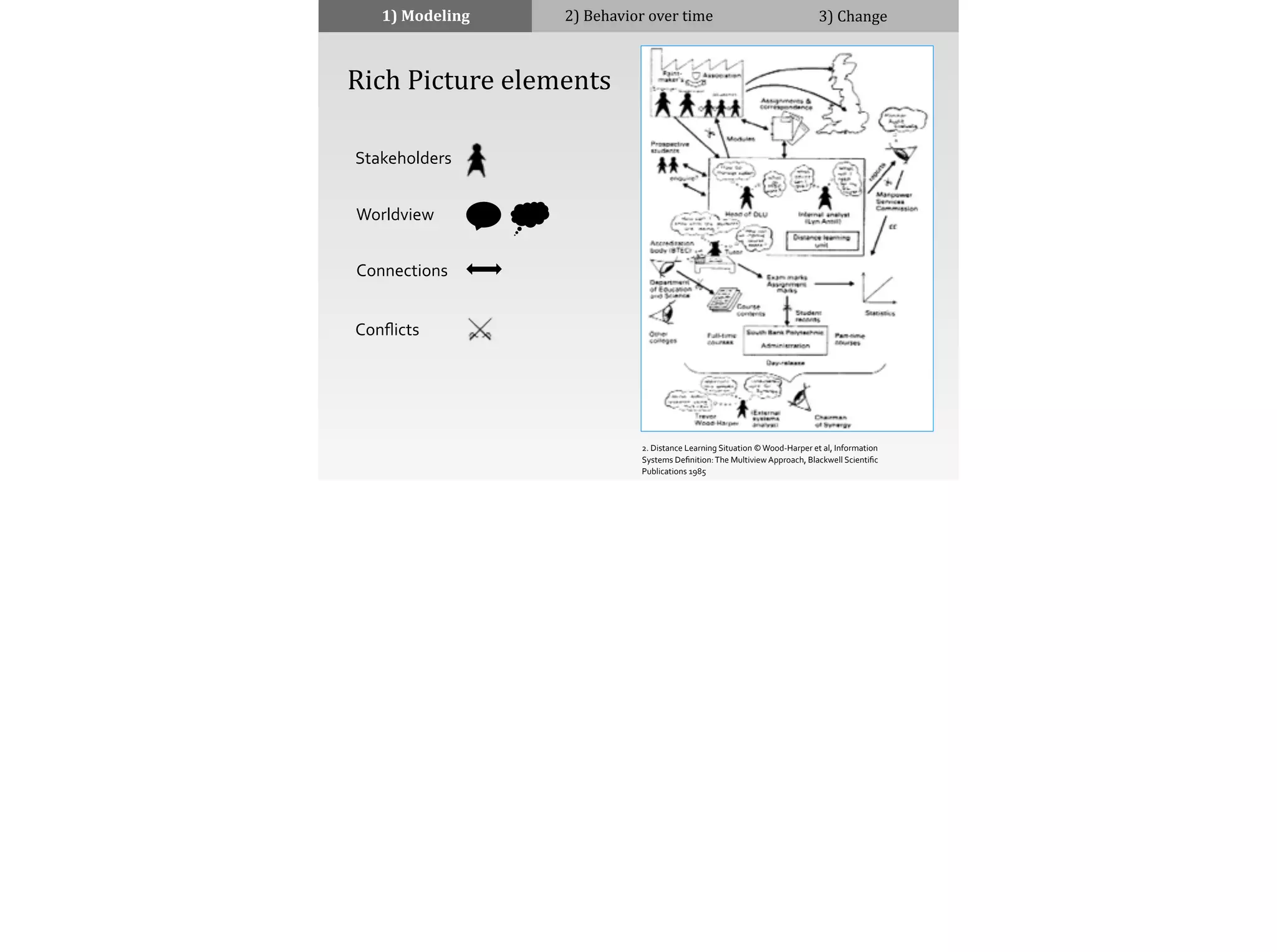 1)	
  Modeling 2)	
  Behavior	
  over	
  time 3)	
  Change
	
  	
  	
  	
  Rich	
  Picture	
  elements
Stakeholders
Worldview
Connections
Conﬂicts
2.	
  Distance	
  Learning	
  Situation	
  ©	
  Wood-­‐Harper	
  et	
  al,	
  Information	
  
Systems	
  Deﬁnition:	
  The	
  Multiview	
  Approach,	
  Blackwell	
  Scientiﬁc	
  
Publications	
  1985	
  
 