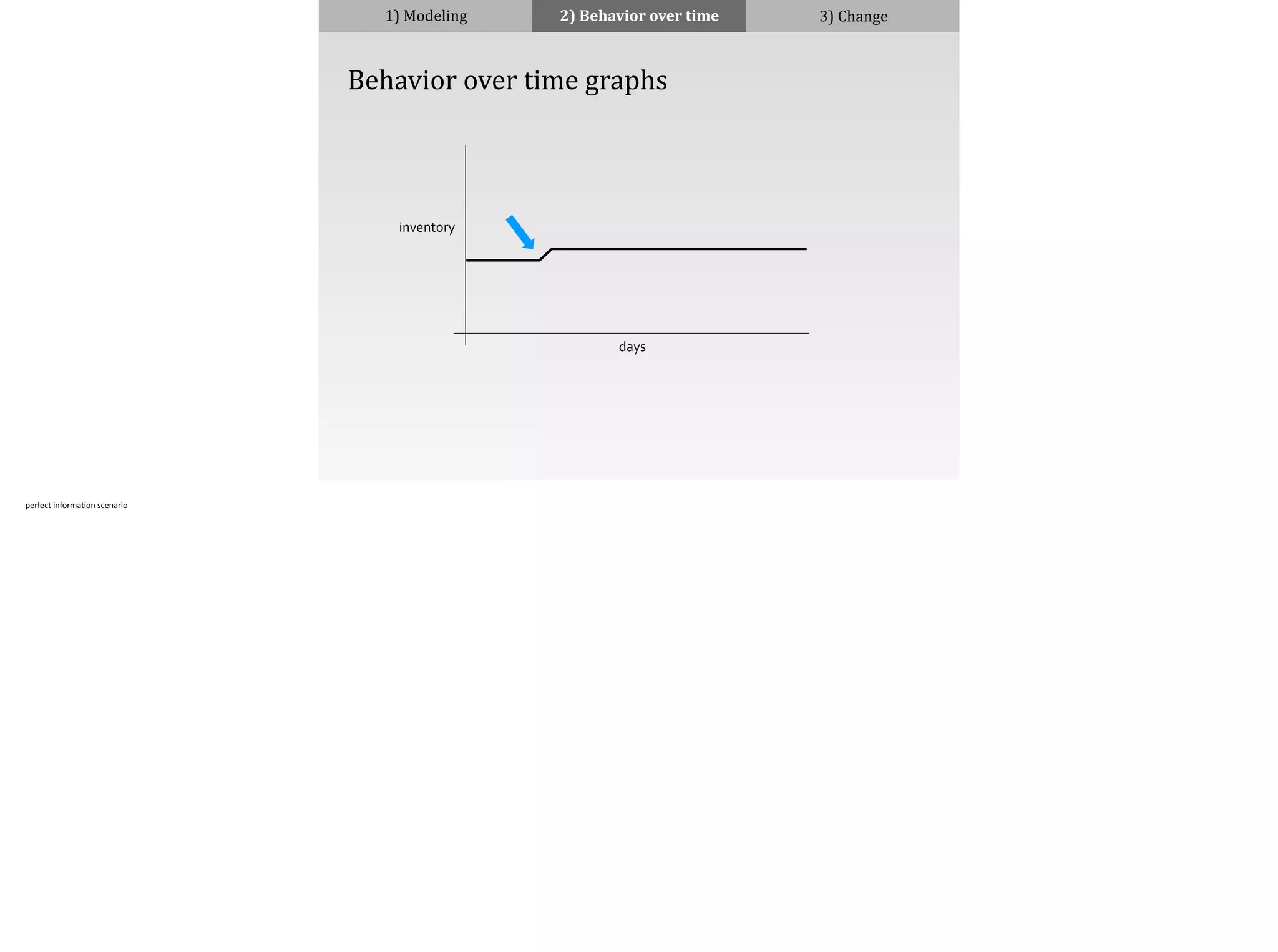 1)	
  Modeling 2)	
  Behavior	
  over	
  time 3)	
  Change
	
  	
  	
  	
  Behavior	
  over	
  time	
  graphs
inventory
days
perfect	
  informa;on	
  scenario	
  
!
 