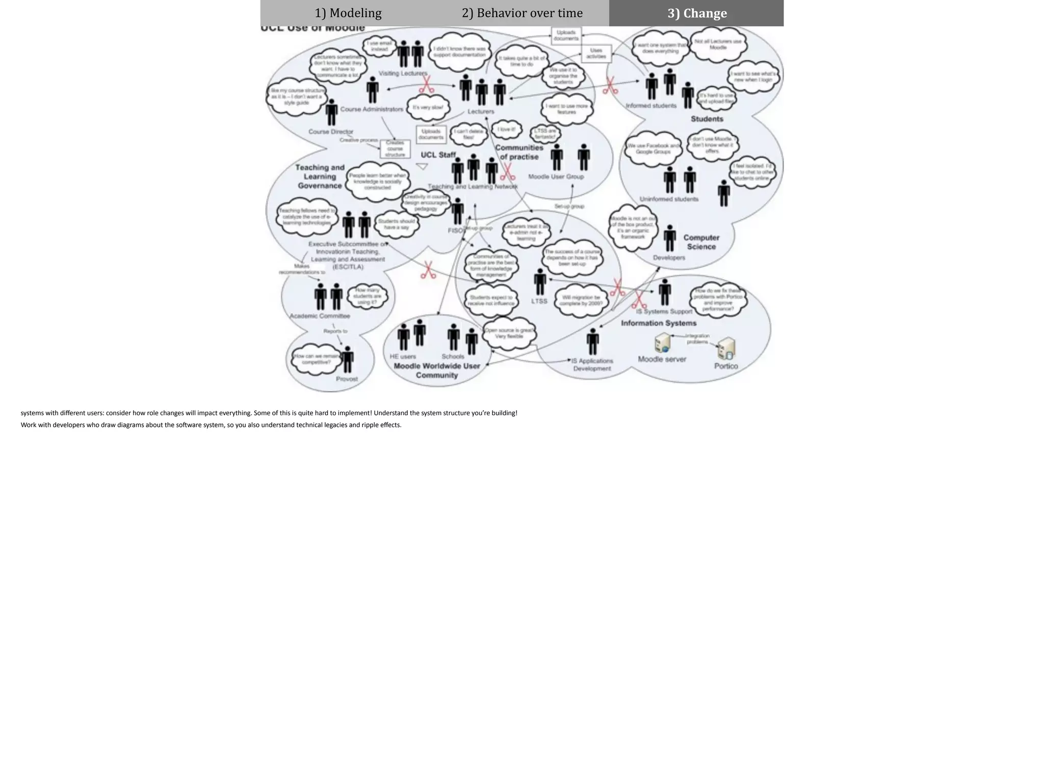 1)	
  Modeling 2)	
  Behavior	
  over	
  time 3)	
  Change
systems	
  with	
  diﬀerent	
  users:	
  consider	
  how	
  role	
  changes	
  will	
  impact	
  everything.	
  Some	
  of	
  this	
  is	
  quite	
  hard	
  to	
  implement!	
  Understand	
  the	
  system	
  structure	
  you’re	
  building!	
  	
  
Work	
  with	
  developers	
  who	
  draw	
  diagrams	
  about	
  the	
  so[ware	
  system,	
  so	
  you	
  also	
  understand	
  technical	
  legacies	
  and	
  ripple	
  eﬀects.	
  
 