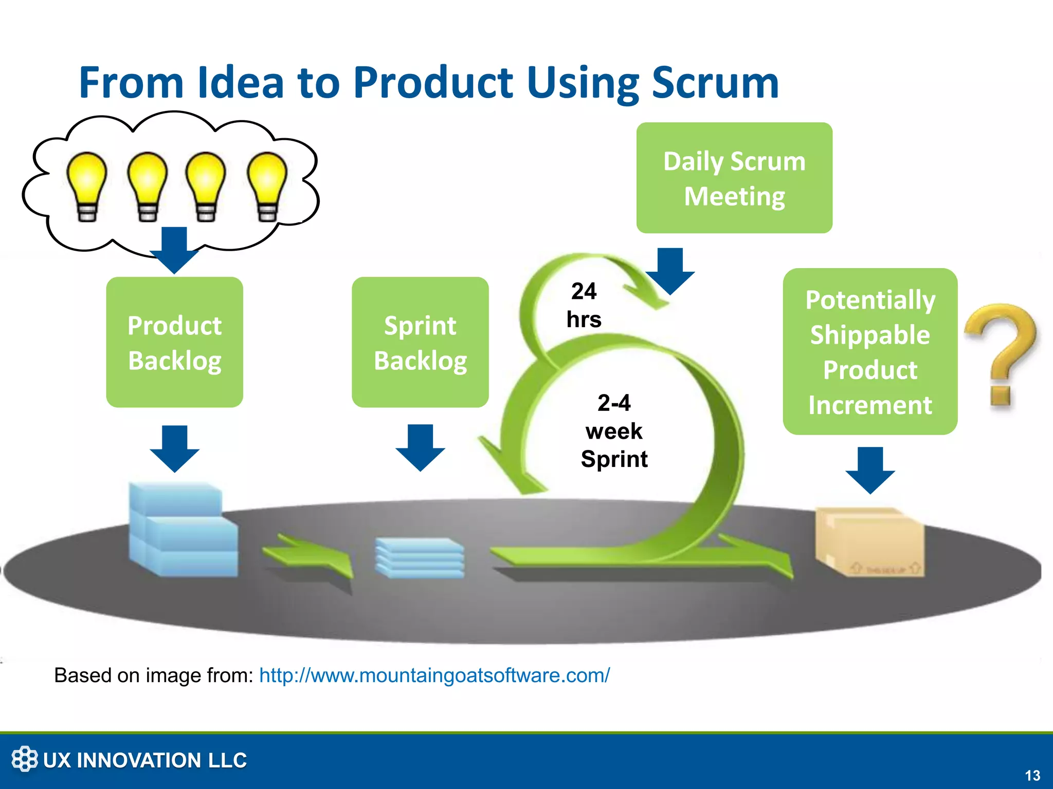 From Idea to Product Using Scrum
                                                              Daily Scrum
                                                               Meeting


                                                    24                  Potentially
       Product                   Sprint             hrs
                                                                        Shippable
       Backlog                  Backlog                                  Product
                                                      2-4               Increment
                                                     week
                                                     Sprint




Based on image from: http://www.mountaingoatsoftware.com/



UX INNOVATION LLC
                                                                                      13
 