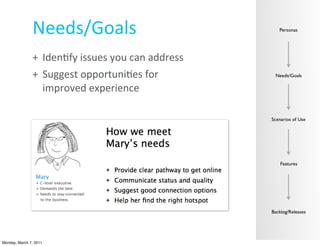 Needs/Goals                                       Personas




               + Iden?fy	
  issues	
  you	
  can	
  address
               + Suggest	
  opportuni?es	
  for	
              Needs/Goals

                 improved	
  experience

                                                              Scenarios of Use




                                                                  Features




                                                              Backlog/Releases




Monday, March 7, 2011
 