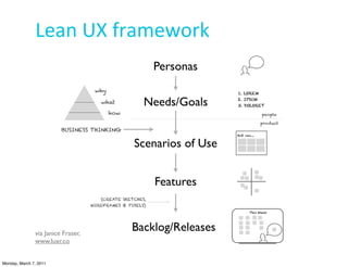 Lean	
  UX	
  framework
                                                           Personas
                                     why                              1. LOREM

                                       what            Needs/Goals    2. IPSUM
                                                                      3. DOLORET
                                           how                                     people

                                                                                   product
                         BUSINESS THINKING
                                                                      Bob can...


                                                   Scenarios of Use


                                                           Features
                                       (CREATE SKETCHES,
                                    WIREFRAMES & PIXELS)
                                                                             This Week




               via Janice Fraser,
                                                  Backlog/Releases
               www.luxr.co


Monday, March 7, 2011
 