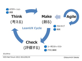 オブザベーション
      調査

           Think                Make                 Agile
          (考える)                 (創る)
                                            プロトタイプ
                    LeanUX Cycle            仮説




                      Check
                     (評価する)        ユーザビリティ・テスト
                                   アクセス解析
©LUXrco

HCD-Net Forum 2012 2012/05/19                    ©Kazumichi Sakata
 