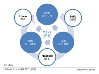 Ideas
             Learn              （アイディア）         Build
             （学ぶ）                              （造る）




                                Make
                                (創る)
                    Data                    Code
                  （データ蓄積）                 （設計・開発）




                                Measure
                                （図る）

©EricRies

HCD-Net Forum 2012 2012/05/19                       ©Kazumichi Sakata
 