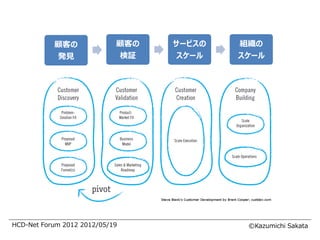 顧客の              顧客の   サービスの   組織の
           発見               検証     スケール   スケール




HCD-Net Forum 2012 2012/05/19              ©Kazumichi Sakata
 