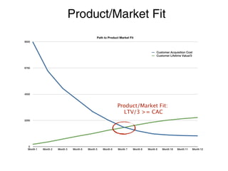 Product/Market Fit
                                                 Path to Product Market Fit
9000



                                                                                          Customer Acquisition Cost
                                                                                          Customer Lifetime Value/3



6750




4500




                                                               Product/Market Fit:
                                                                 LTV/3 >= CAC
2250




  0
  Month 1   Month 2   Month 3    Month 6   Month 5   Month 6    Month ?   Month 8   Month 9   Month 16   Month 11   Month 12
 