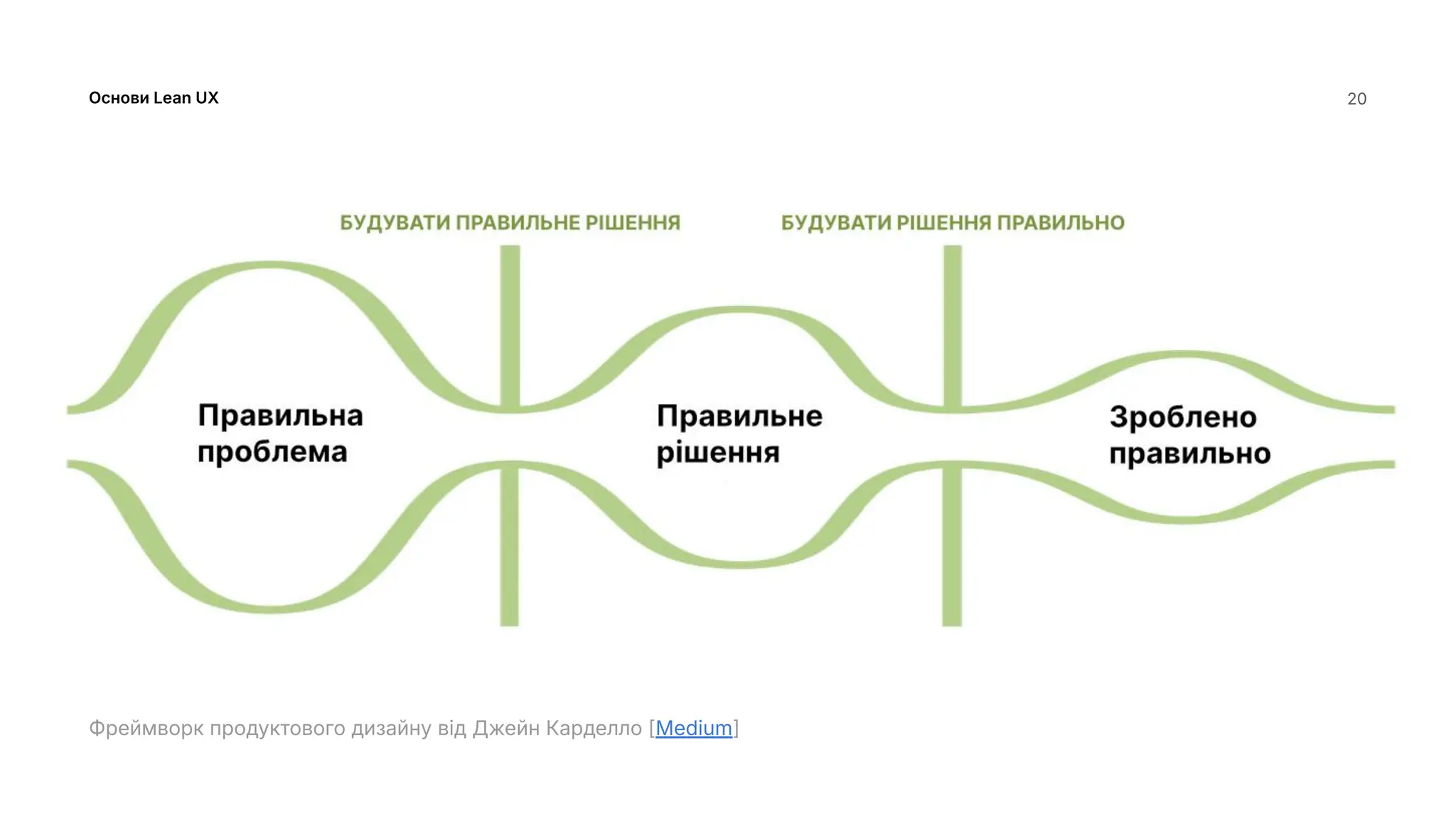 Основи Lean UX 20
Фреймворк продуктового дизайну від Джейн Карделло [Medium]
 