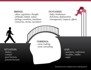 As a team, present all post-its onto a blank
sheet of large paper, discuss all 4 Ws people
presented, take note of duplicates.
•  Which 2 are most revealing
•  Which 2 are most relevant to your
customer on your empathy map?
Use dot-voting
4W Exploration –
Synthesis– 20 minutes
 