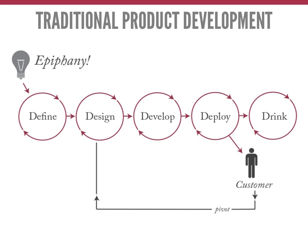 TRADITIONAL PRODUCT DEVELOPMENT