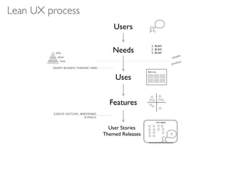 Lean UX process
                                               Users

                                                                1. BLAH

          why
                                              Needs             2. BLAH
                                                                3. BLAH
                                                                                        le
            what                                                                 peop
             how                                                                     uct
                                                                                 prod
         (INSERT BUSINESS THINKING HERE)
                                                             Bob can...


                                               Uses


                                             Features
         (CREATE SKETCHES, WIREFRAMES
                              & PIXELS)
                                                                     This Week


                                             User Stories
                                           Themed Releases
 