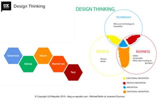 Design Thinking
© Copyright UX-Republic 2015 - blog.ux-republic.com - Michael Boitin et Jocerand Ducroux
 