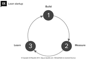 1
23
Build
MeasureLearn
Lean startup
© Copyright UX-Republic 2015 - blog.ux-republic.com - Michael Boitin et Jocerand Ducroux
 