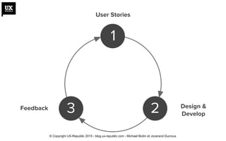 User Stories
Design &
Develop
Feedback
1
23
© Copyright UX-Republic 2015 - blog.ux-republic.com - Michael Boitin et Jocerand Ducroux
 