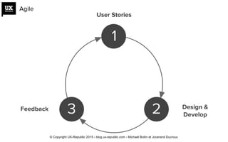 User Stories
Design &
Develop
Feedback
1
23
Agile
© Copyright UX-Republic 2015 - blog.ux-republic.com - Michael Boitin et Jocerand Ducroux
 