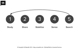 1 2 3 4 5
Study Share Stabilize Sense Search
© Copyright UX-Republic 2015 - blog.ux-republic.com - Michael Boitin et Jocerand Ducroux
 