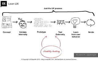 Lean UX
© Copyright UX-Republic 2015 - blog.ux-republic.com - Michael Boitin et Jocerand Ducroux
 