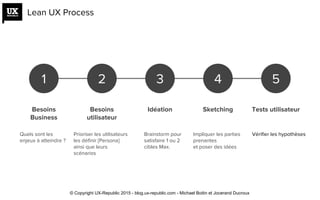1 2 3 4
Besoins
Business
Besoins
utilisateur
Idéation Sketching
Quels sont les
enjeux à atteindre ?
Prioriser les utilisateurs
les définir [Persona]
ainsi que leurs
scénarios
Brainstorm pour
satisfaire 1 ou 2
cibles Max.
Impliquer les parties
prenantes
et poser des idées
Lean UX Process
5
Tests utilisateur
Vérifier les hypothèses
© Copyright UX-Republic 2015 - blog.ux-republic.com - Michael Boitin et Jocerand Ducroux
 