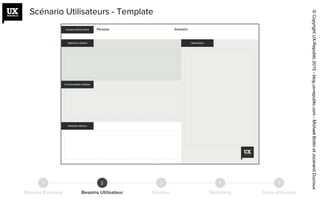 Besoins Business Besoins Utilisateur Idéation Sketching Tests utilisateur
21 3 4 5
Scénario Utilisateurs - Template
©CopyrightUX-Republic2015-blog.ux-republic.com-MichaelBoitinetJocerandDucroux
 