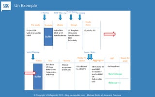 Un Exemple
© Copyright UX-Republic 2015 - blog.ux-republic.com - Michael Boitin et Jocerand Ducroux
 