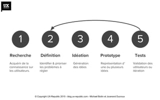 Acquérir de la
connaissance sur
les utilisateurs.
1 2 3 4 5
Recherche Définition Idéation Prototype Tests
Identifier & prioriser
les problèmes à
régler
Génération
des idées
Représentation d’
une ou plusieurs
idées
Validation des
utilisateurs ou
itération
© Copyright UX-Republic 2015 - blog.ux-republic.com - Michael Boitin et Jocerand Ducroux
 