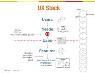 LUXR.CO JULY 2013
Needs
1. I need...
2. I want...
3. My goal is...
Uses
Mary can...
Features
Users
Sketches,
prototypes,
w...