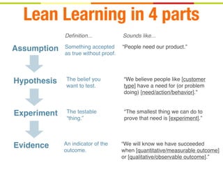 LUXR.CO JULY 2013
Lean Learning in 4 parts
The belief you
want to test.
The testable
“thing.”
An indicator of the
outcome.
“We believe people like [customer
type] have a need for (or problem
doing) [need/action/behavior].”
“The smallest thing we can do to
prove that need is [experiment].”
“We will know we have succeeded
when [quantitative/measurable outcome]
or [qualitative/observable outcome].”
Hypothesis
Experiment
Evidence
Something accepted
as true without proof.
“People need our product.”Assumption
Sounds like...Deﬁnition...
 