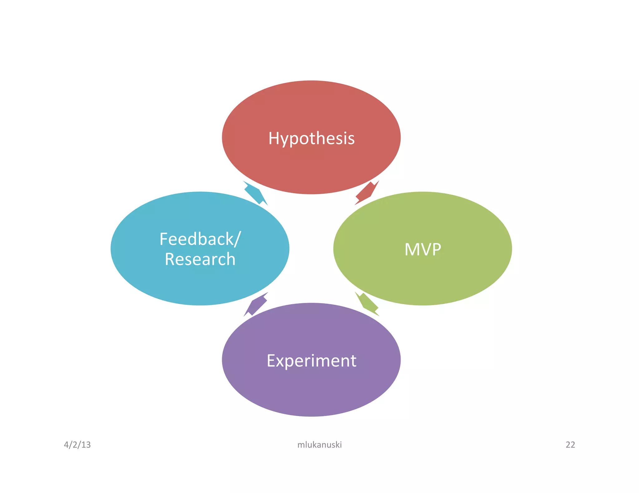 Hypothesis	
  




             Feedback/
                                                  MVP	
  
              Research	
  




                             Experiment	
  



4/2/13	
                         mlukanuski	
               22	
  
 