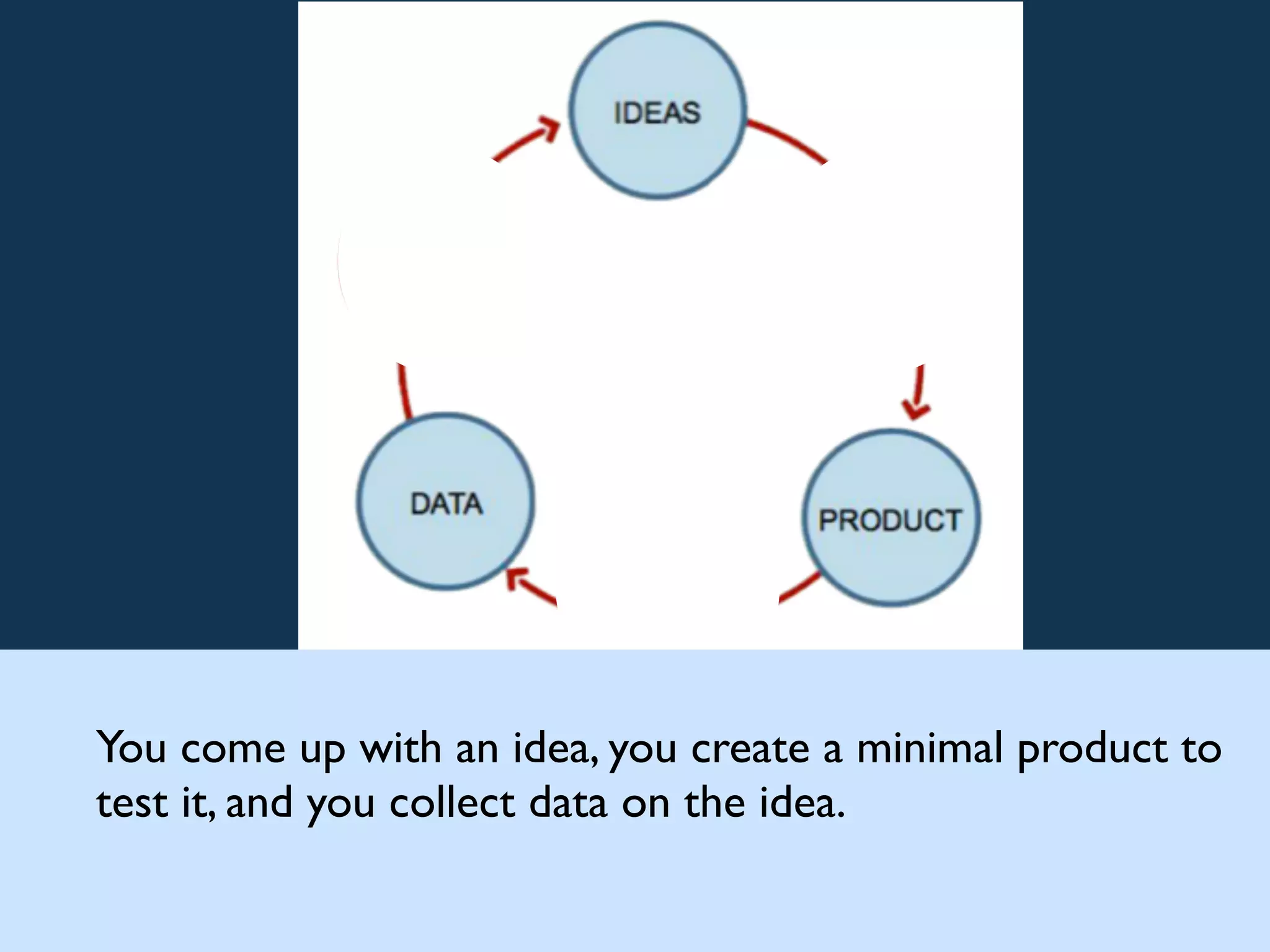You come up with an idea, you create a minimal product to
test it, and you collect data on the idea.
 