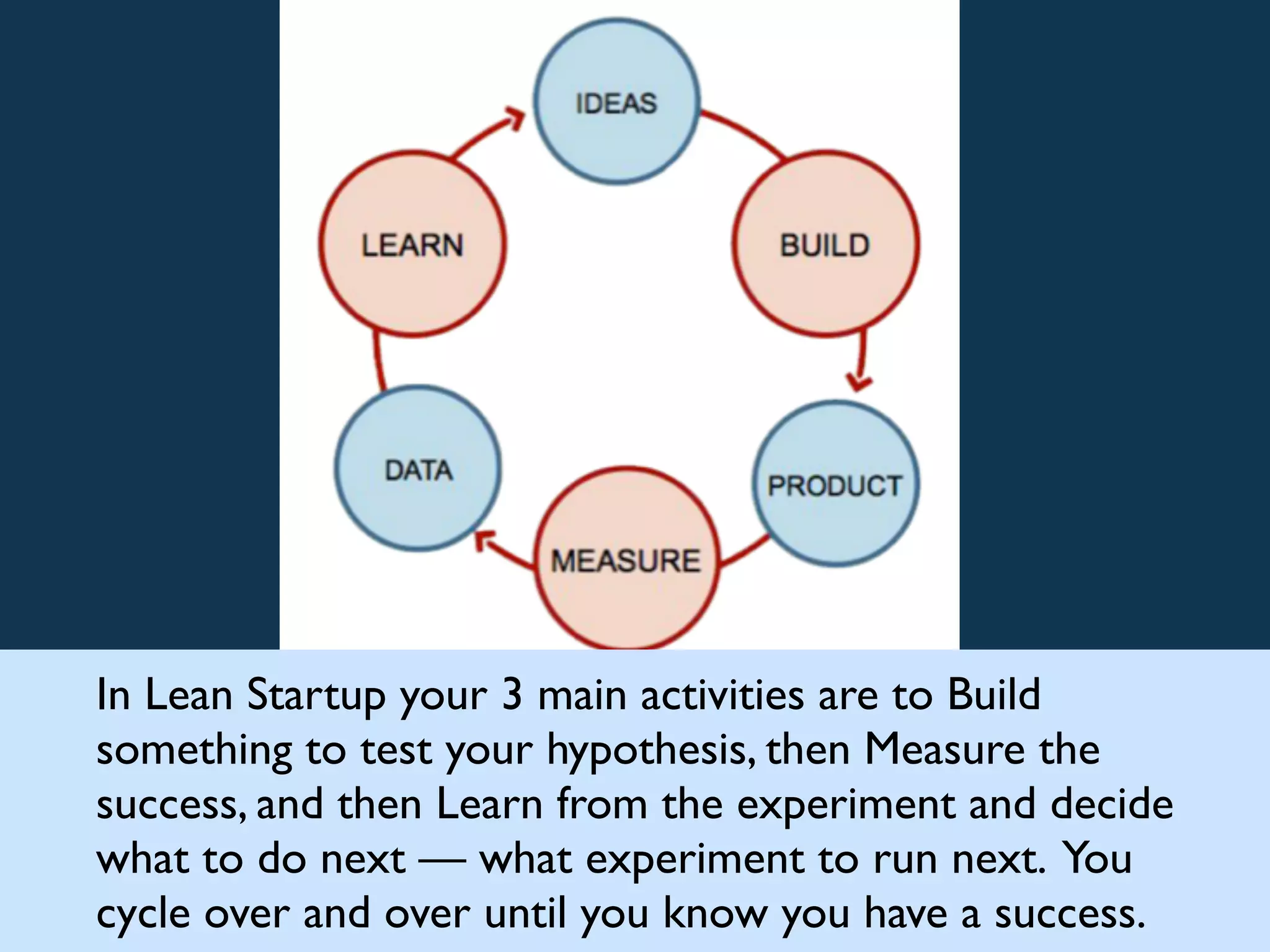 In Lean Startup your 3 main activities are to Build
something to test your hypothesis, then Measure the
success, and then Learn from the experiment and decide
what to do next — what experiment to run next. You
cycle over and over until you know you have a success.
 