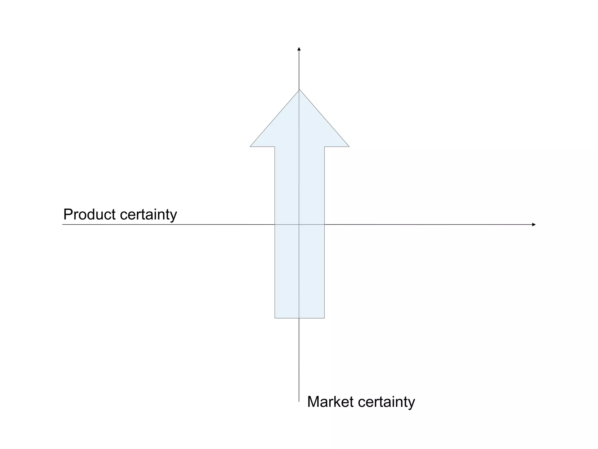 Product certainty




                    Market certainty
 