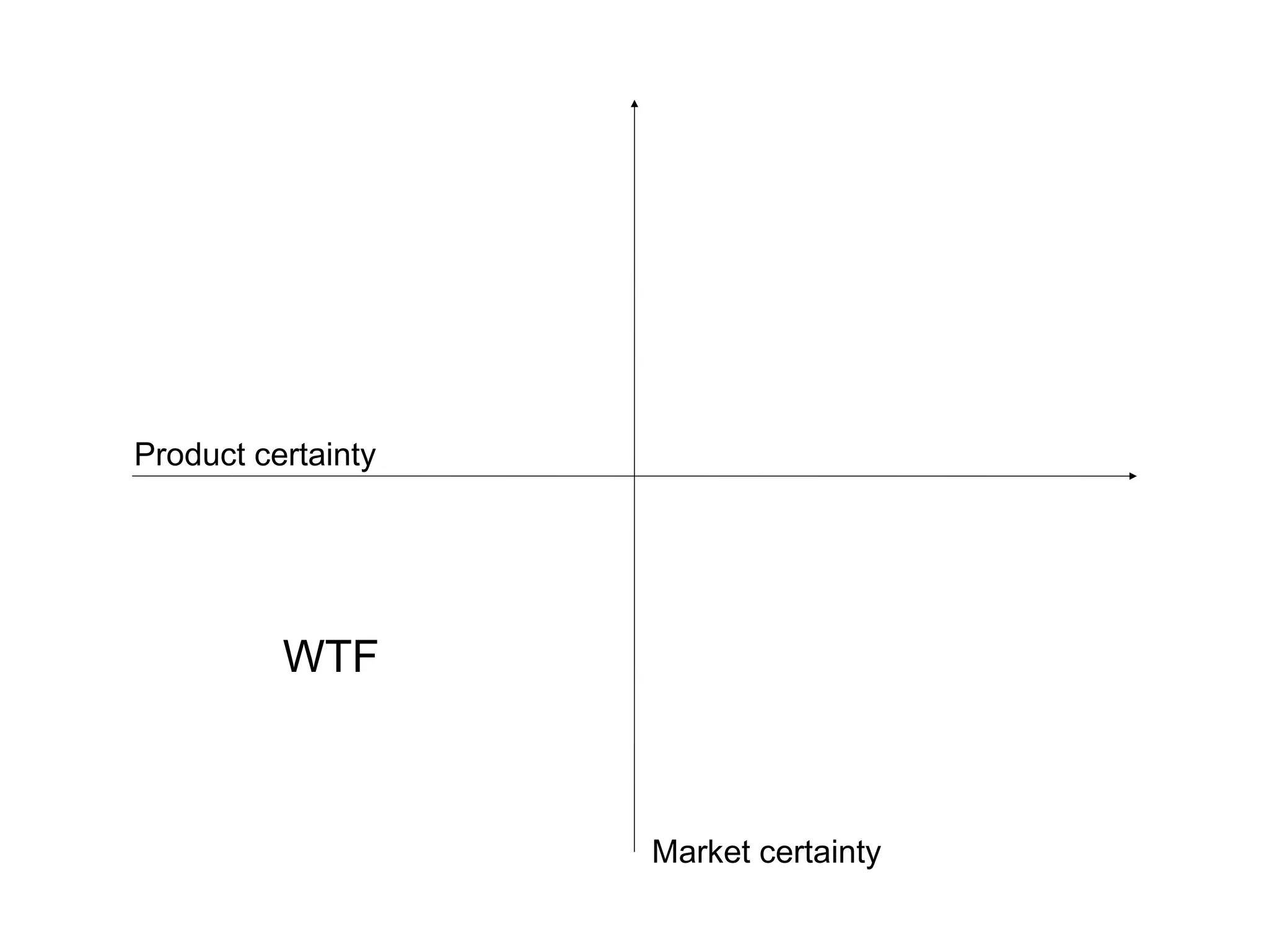 Product certainty




         WTF



                    Market certainty
 
