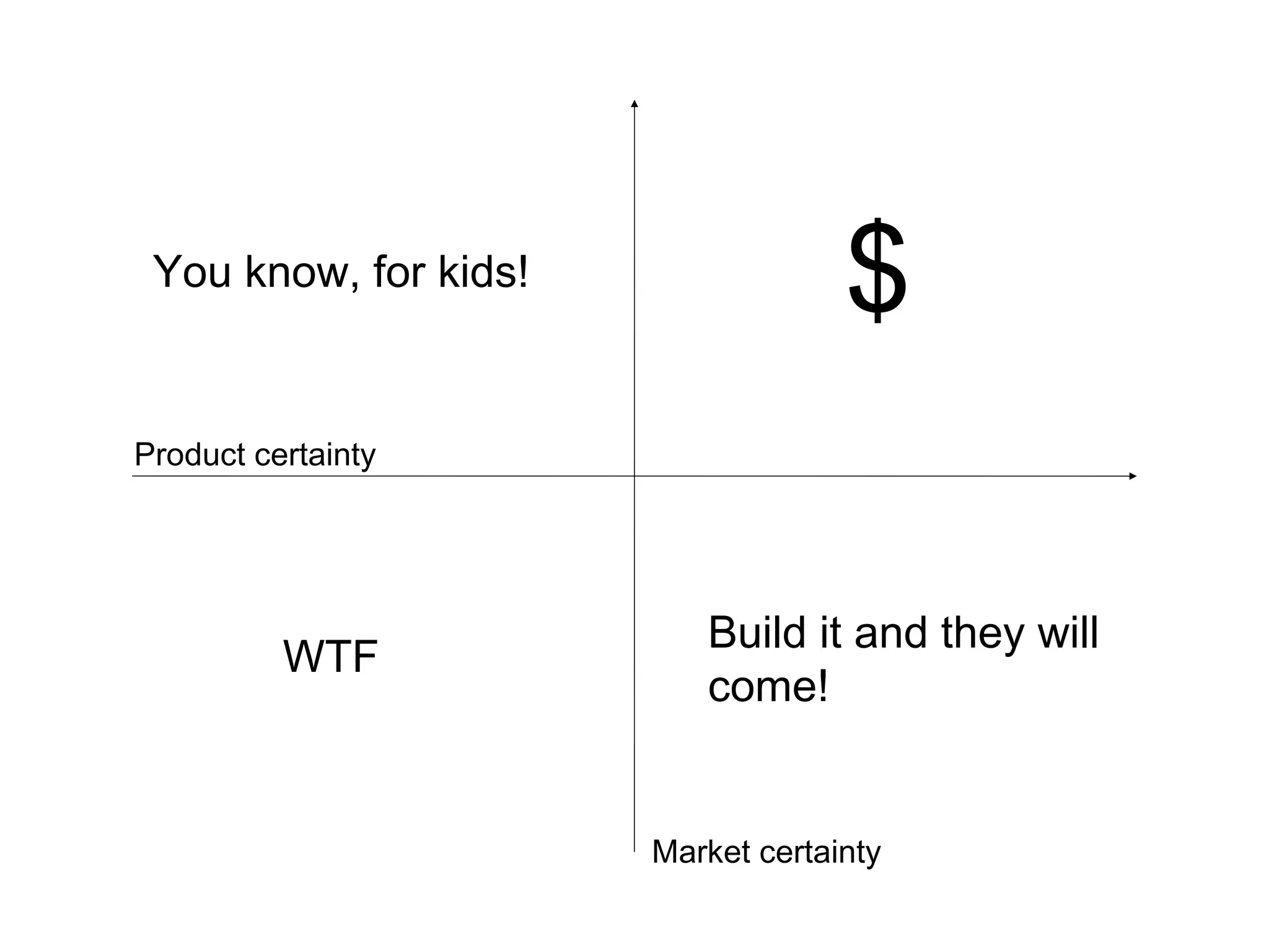 You know, for kids!
                                  $
Product certainty




                          Build it and they
         WTF
                          will come!


                       Market certainty
 