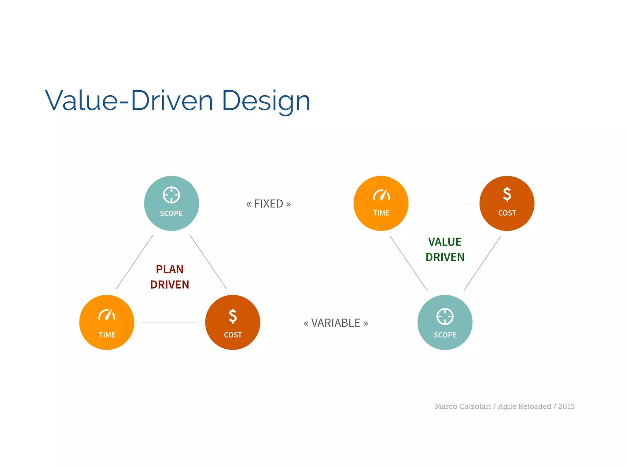 Marco Calzolari / Agile Reloaded / 2015
Value-Driven Design
TIME COST
SCOPE
VALUE
DRIVEN
« FIXED »
« VARIABLE »
TIME COST
SCOPE
PLAN
DRIVEN
 