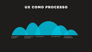 DESCOBERTA
E INSIGHT
IMPLEMENTAÇÃO MENSURAÇÃO
E APRENDIZADO
DELINEAMENTO E
ESTRATÉGIA
PLANEJAMENTO
UX COMO PROCESSO
 