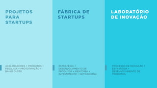 PROJETOS
PARA
STARTUPS
FÁBRICA DE
STARTUPS
LABORATÓRIO
DE INOVAÇÃO
ACELERADORES + PRODUTOS +
PESQUISA + PROTOTIPAÇÃO +
BAIXO CUSTO
ESTRATÉGIA +
DESENVOLVIMENTO DE
PRODUTOS + MENTORIA +
INVESTIMENTO + NETWORKING
PROCESSO DE INOVAÇÃO +
ESTRATÉGIA +
DESENVOLVIMENTO DE
PRODUTOS
 