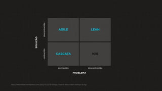 SOLUÇÃO
PROBLEMA
conhecido desconhecido
conhecidodesconhecido
CASCATA
AGILE LEAN
N/E
http://welovelean.wordpress.com/2012/11/22/10-things-i-learnt-about-lean-startup-its-fg/
 