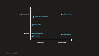 Comportamento
Atitude
Qualitativa Quantitativa
Christian Roher, 2008.
Entrevistas
Grupos de foco
Observação
Testes de usabilidade
Análise de logs
Questionários
 