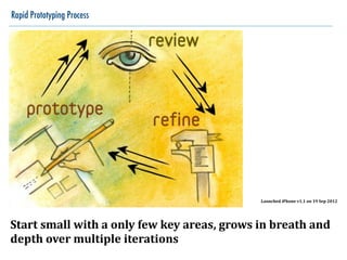 Rapid Prototyping Process
Start	
  small	
  with	
  a	
  only	
  few	
  key	
  areas,	
  grows	
  in	
  breath	
  and	
  
depth	
  over	
  multiple	
  iterations
Launched	
  iPhone	
  v1.1	
  on	
  19	
  Sep	
  2012
 
