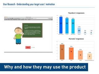 User Research - Understanding your target users’ motivation
Why and how they may use the product
Teachers’	
  responses	
  
13
30%
11%
37
28%
32
2%
2
34
2%
3
26%
Parents’	
  responses
2
14%
4
29%
21%5
36%
3
 