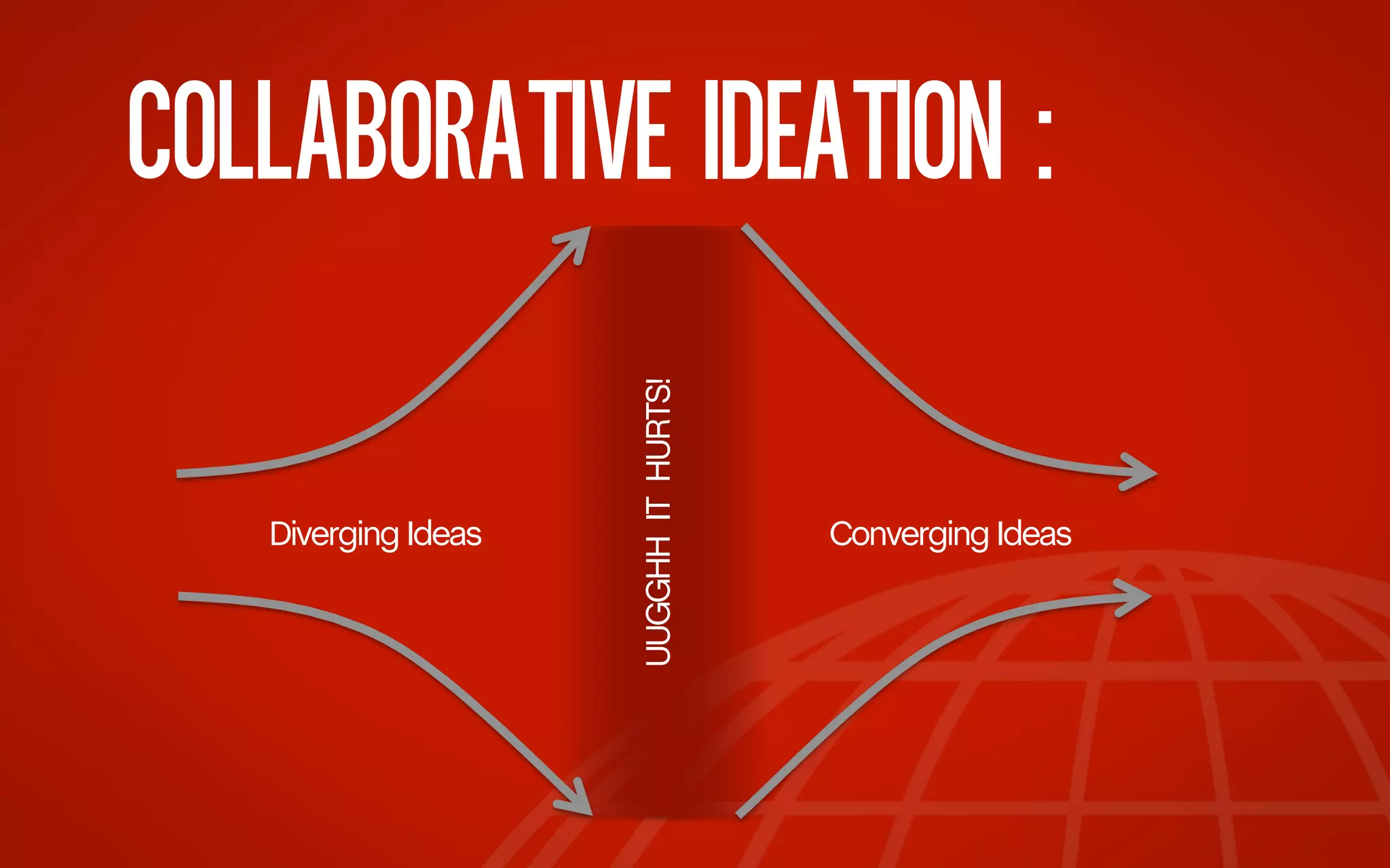 Diverging Ideas	
  

UUGGHH IT HURTS!	
  

COLLABORATIVE IDEATION :
Converging Ideas	
  

 