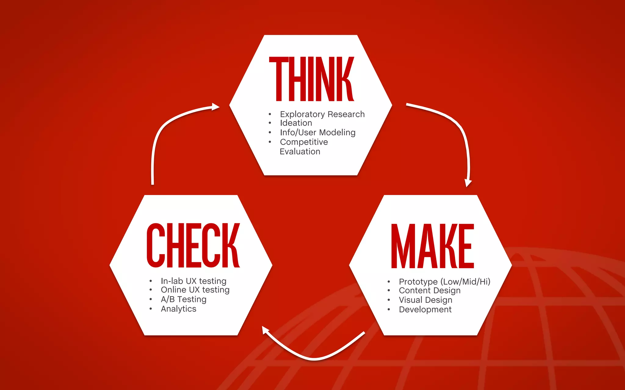 THINK

• 
• 
• 
• 

CHECK
• 
• 
• 
• 

In-lab UX testing
Online UX testing
A/B Testing
Analytics

Exploratory Research
Ideation
Info/User Modeling
Competitive
Evaluation

• 
• 
• 
• 

MAKE

Prototype (Low/Mid/Hi)
Content Design
Visual Design
Development

 