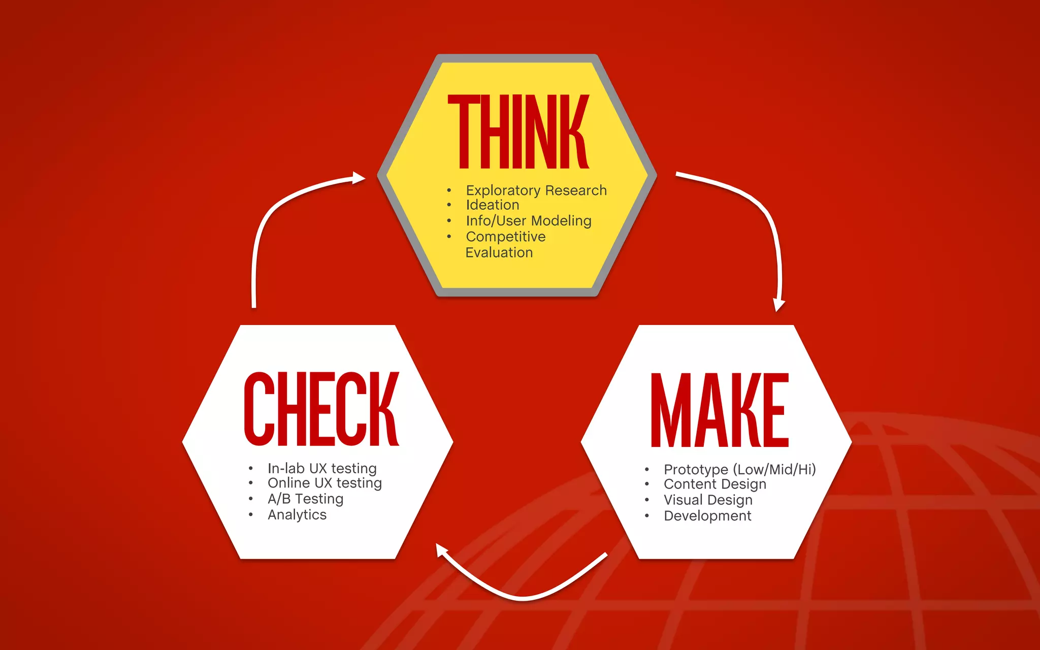 THINK

• 
• 
• 
• 

CHECK
• 
• 
• 
• 

In-lab UX testing
Online UX testing
A/B Testing
Analytics

Exploratory Research
Ideation
Info/User Modeling
Competitive
Evaluation

• 
• 
• 
• 

MAKE

Prototype (Low/Mid/Hi)
Content Design
Visual Design
Development

 