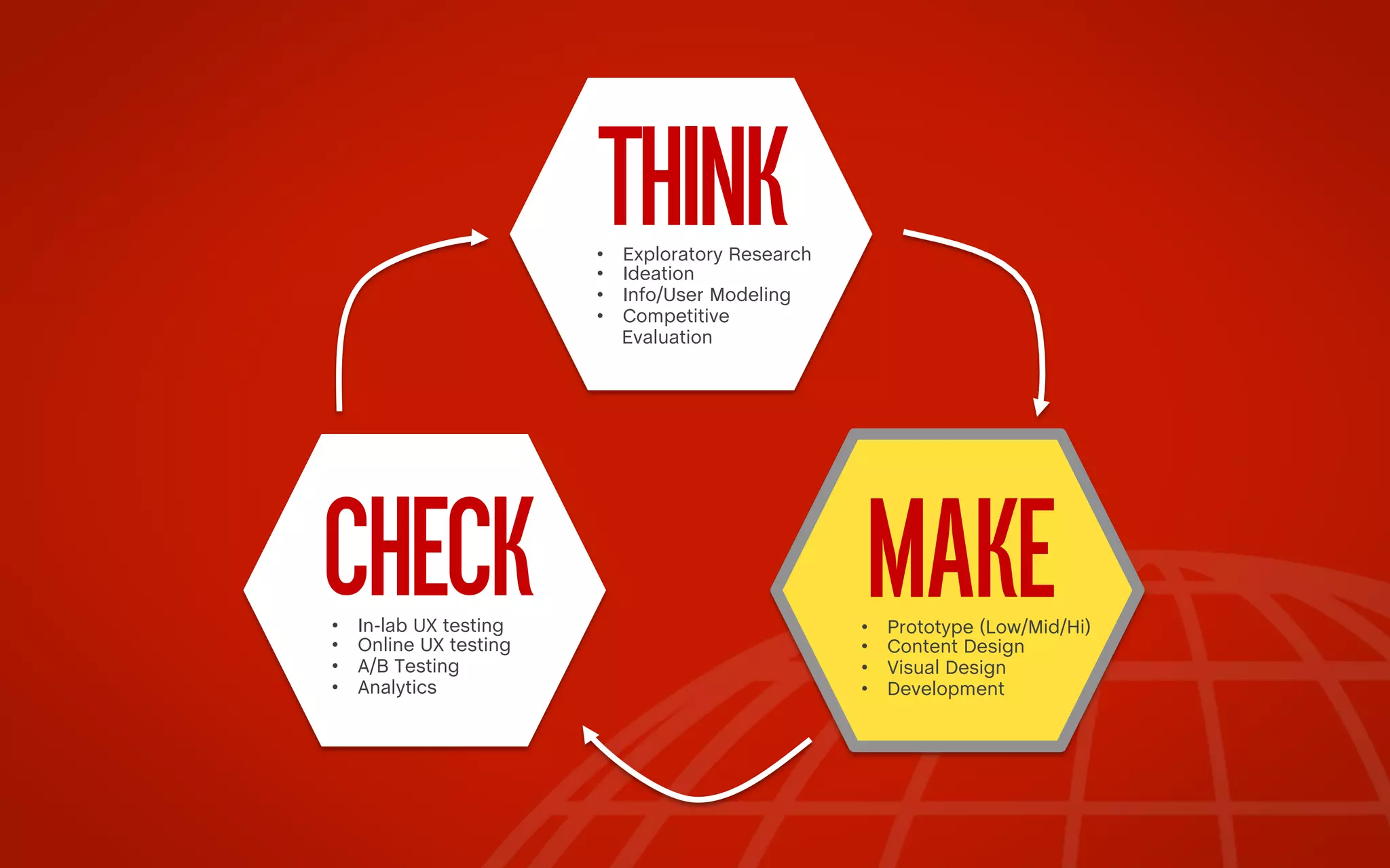 THINK

• 
• 
• 
• 

CHECK
• 
• 
• 
• 

In-lab UX testing
Online UX testing
A/B Testing
Analytics

Exploratory Research
Ideation
Info/User Modeling
Competitive
Evaluation

• 
• 
• 
• 

MAKE

Prototype (Low/Mid/Hi)
Content Design
Visual Design
Development

 