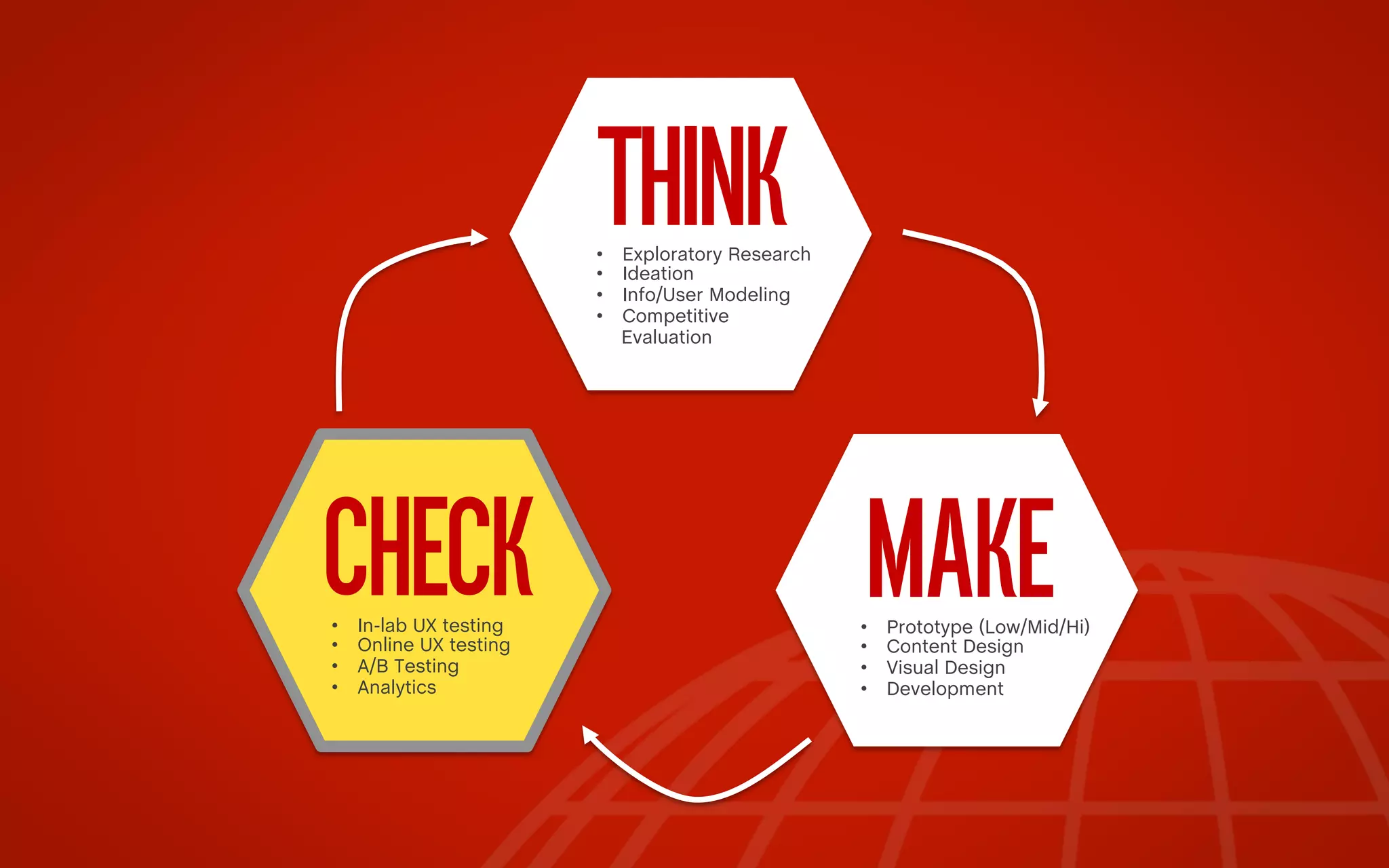 THINK

• 
• 
• 
• 

CHECK
• 
• 
• 
• 

In-lab UX testing
Online UX testing
A/B Testing
Analytics

Exploratory Research
Ideation
Info/User Modeling
Competitive
Evaluation

• 
• 
• 
• 

MAKE

Prototype (Low/Mid/Hi)
Content Design
Visual Design
Development

 