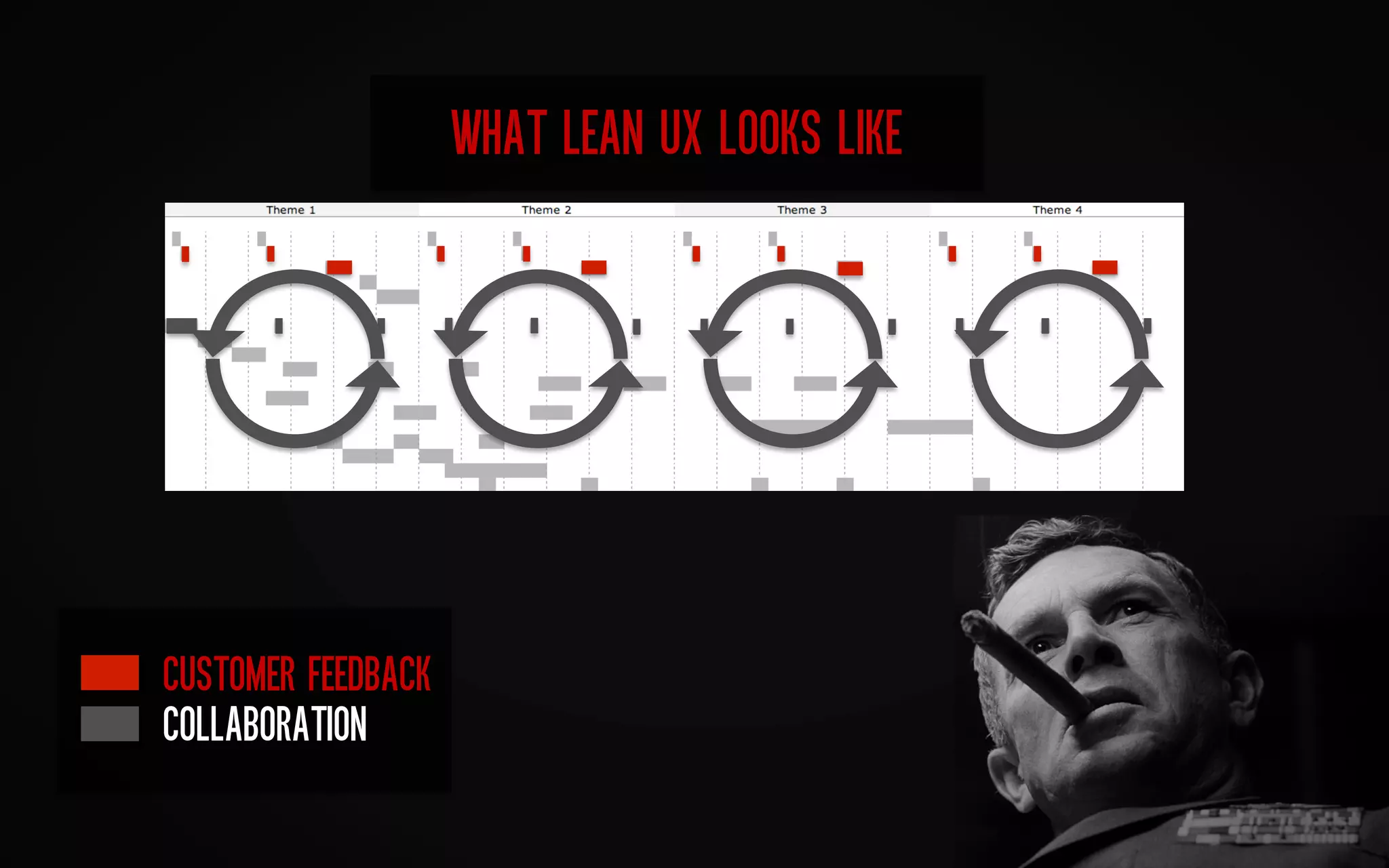 WHAT LEAN UX LOOKS LIKE	
  

CUSTOMER FEEDBACK
COLLABORATION	
  

 