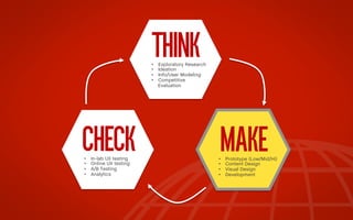 THINK

• 
• 
• 
• 

CHECK
• 
• 
• 
• 

In-lab UX testing
Online UX testing
A/B Testing
Analytics

Exploratory Research
Ide...